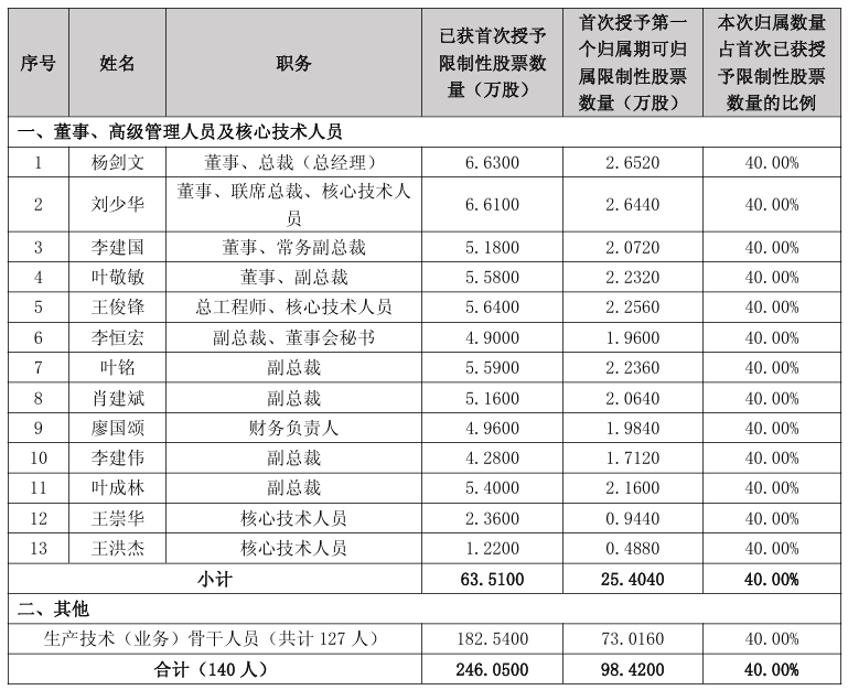 嘉元科技迎上市首亏，“宁王”依赖症难解，扩产项目效益堪忧