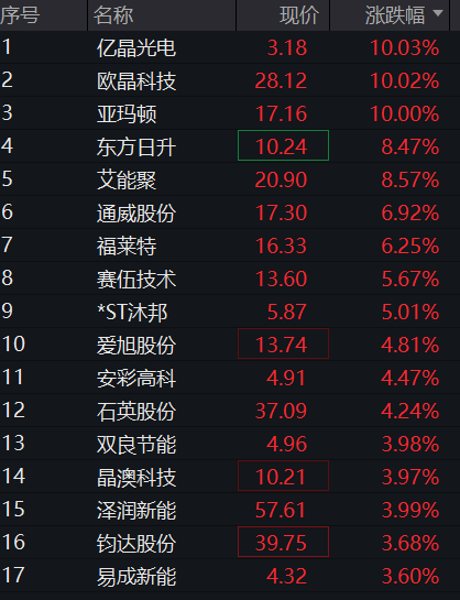 光模块CPO蓄力调整，5G通信ETF、创业板人工智能ETF跌超1%，中际旭创跌超5%