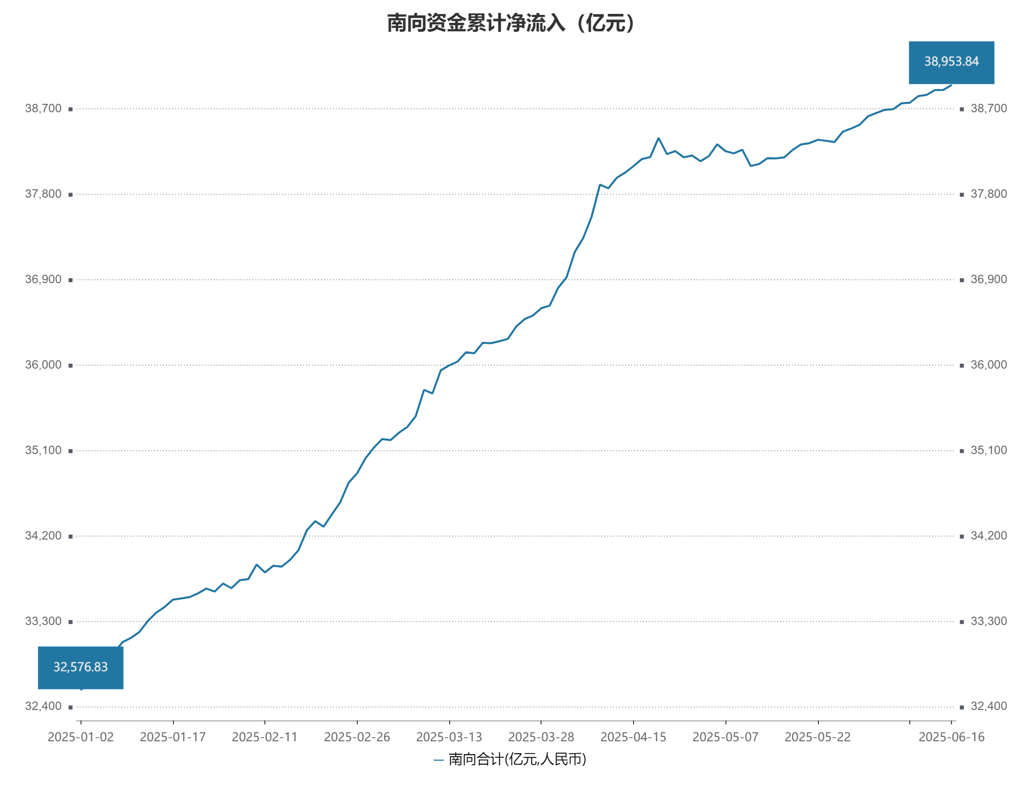 南向资金净买入港股再超百亿港元，恒生科技ETF（513130）连续4个交易日资金净流入，累计吸金超10亿元，最新份额再创新高
