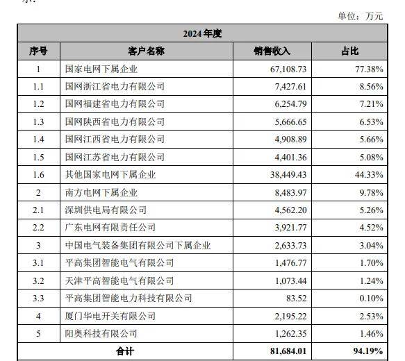 昊创瑞通IPO：近八成收入依靠国家电网，研发实力弱于同行，账面资金充足下仍募资补流