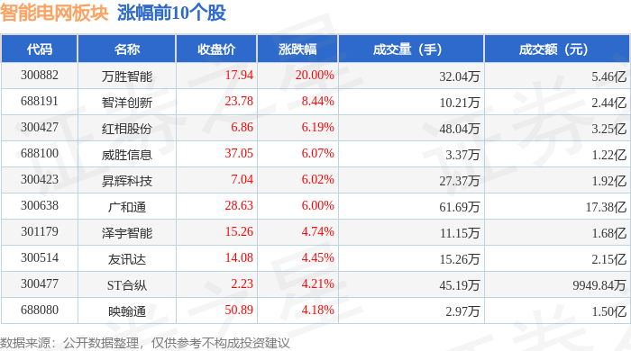 万胜智能：截至2025年3月31日，公司累计在手订单129943.22万元