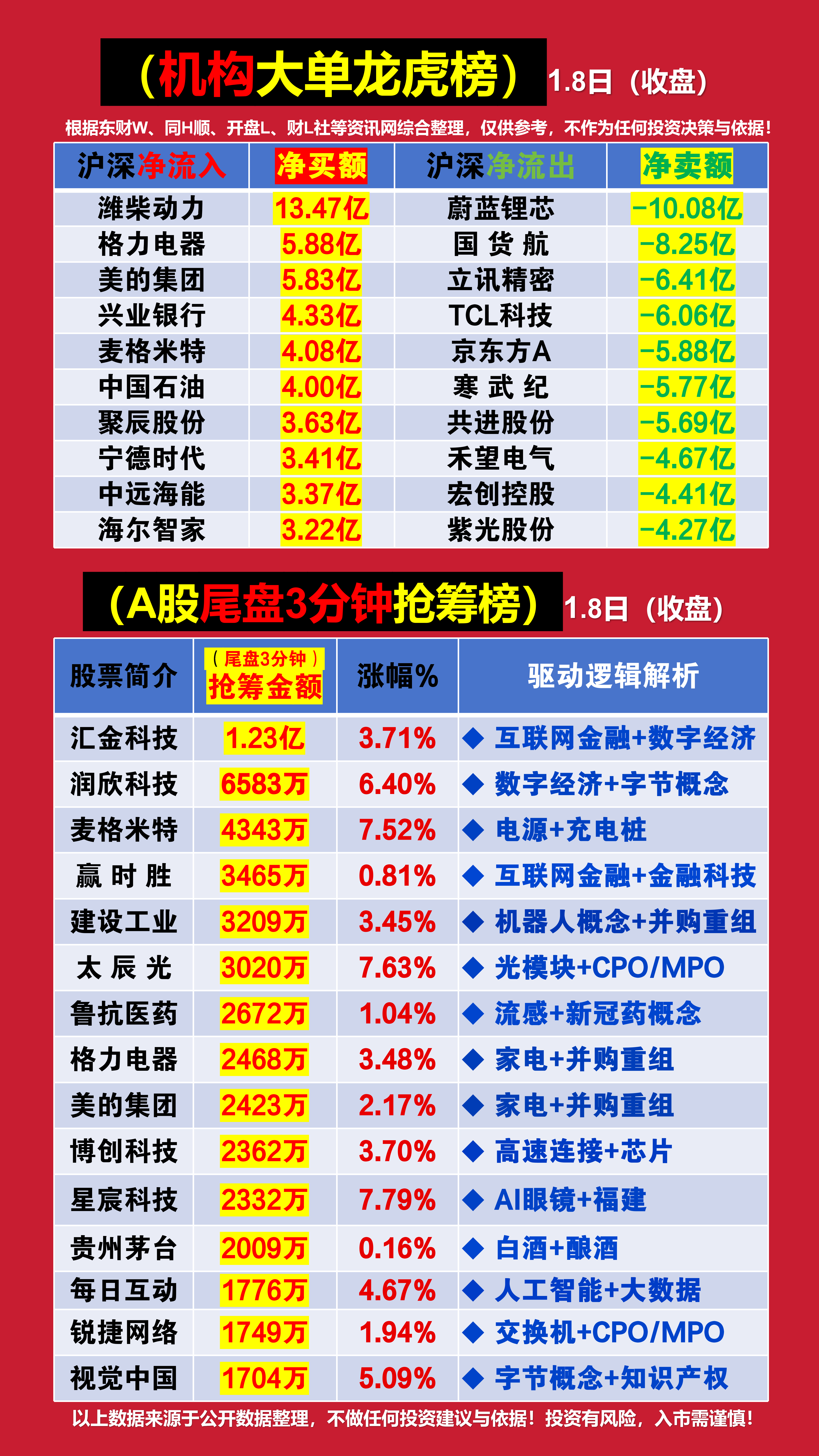 电子板块净流入近146亿元居首 龙虎榜机构抢筹多股