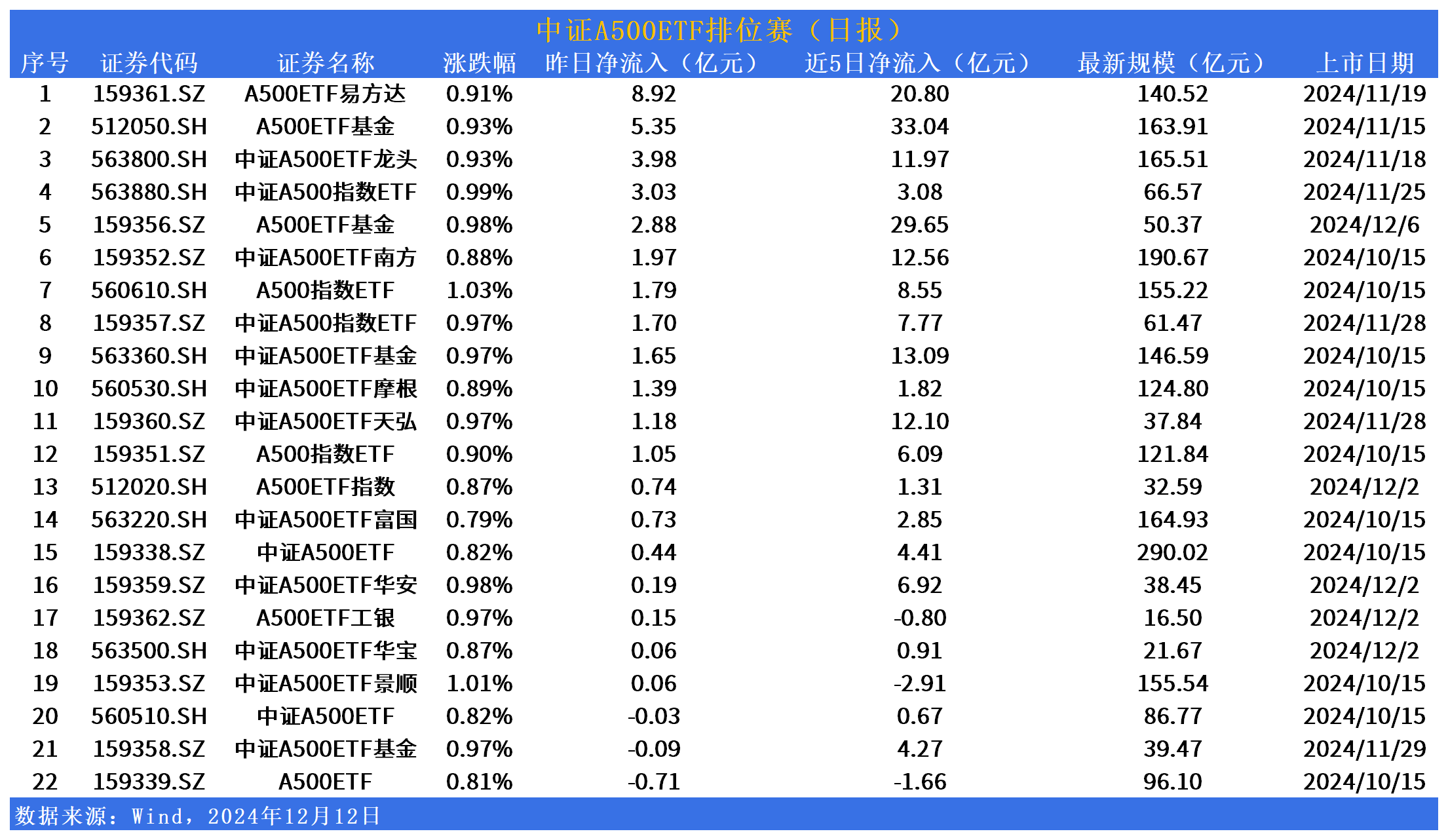 大盘震荡分化，A500ETF易方达（159361）、沪深300ETF易方达（510310）等产品获资金布局