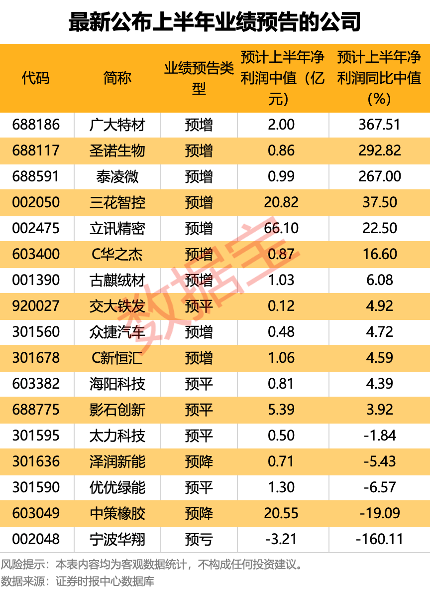 上百家公司发布半年报业绩预告 24家净利润同比翻倍