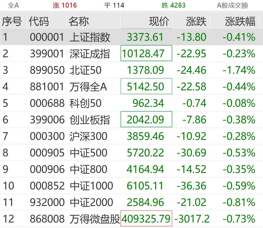稀土永磁板块大幅拉升，稀土ETF（159713）盘中大涨逾3%！