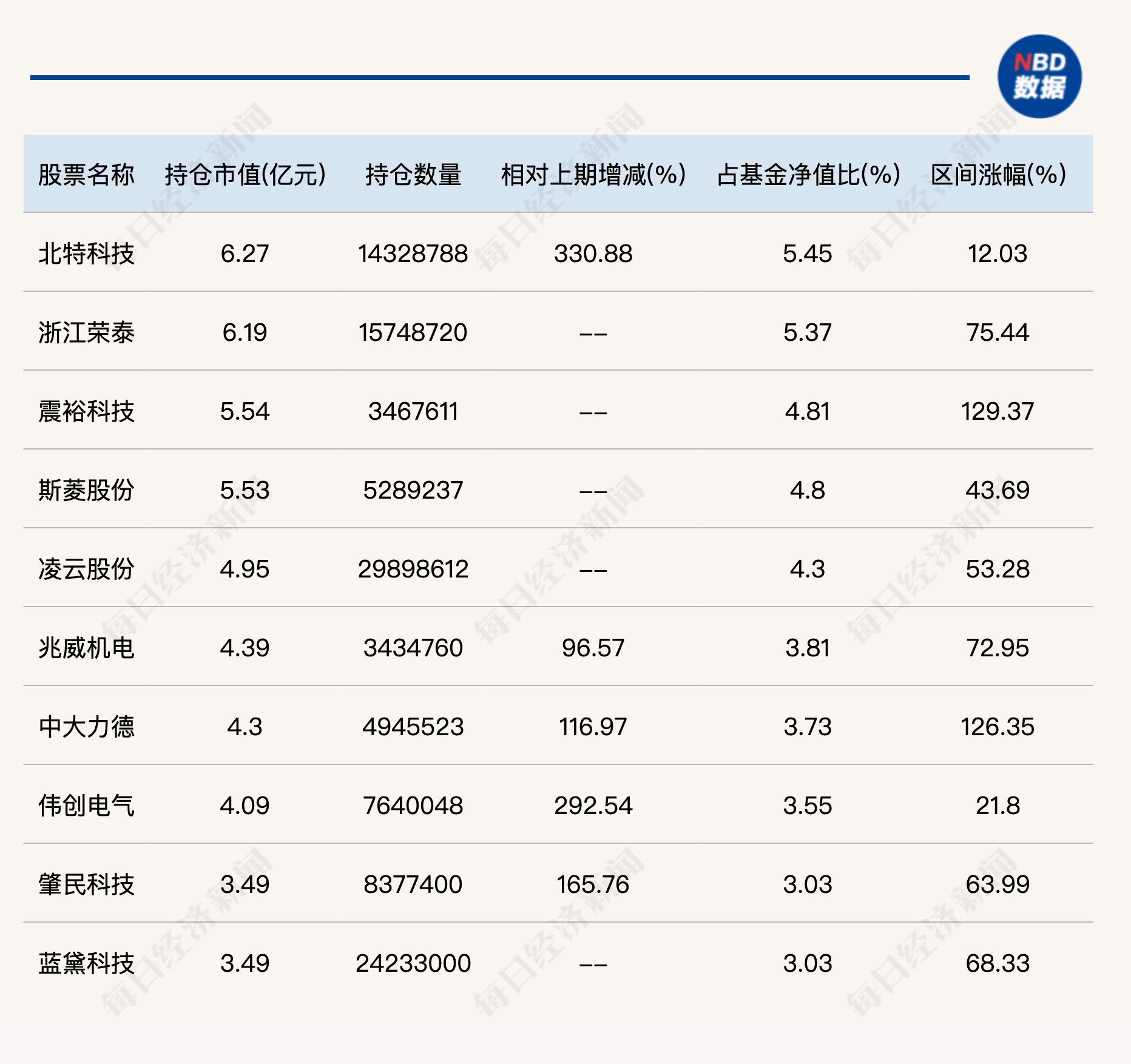 主动权益基金强势回归 最牛基金收益率超过被动产品34%