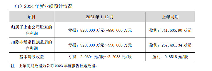 TCL中环：上半年预计亏损40亿元―45亿元