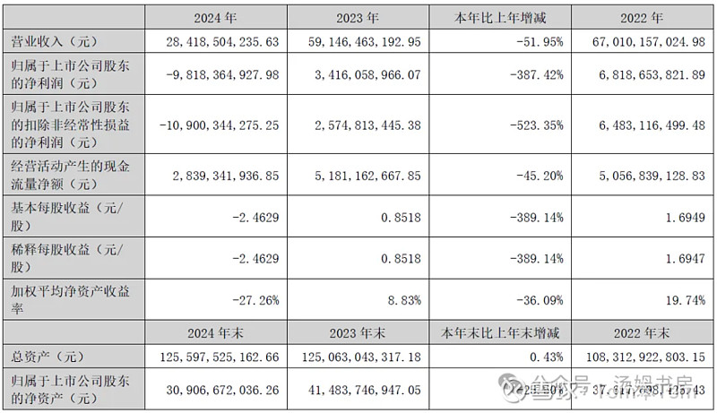TCL中环：上半年预计亏损40亿元―45亿元