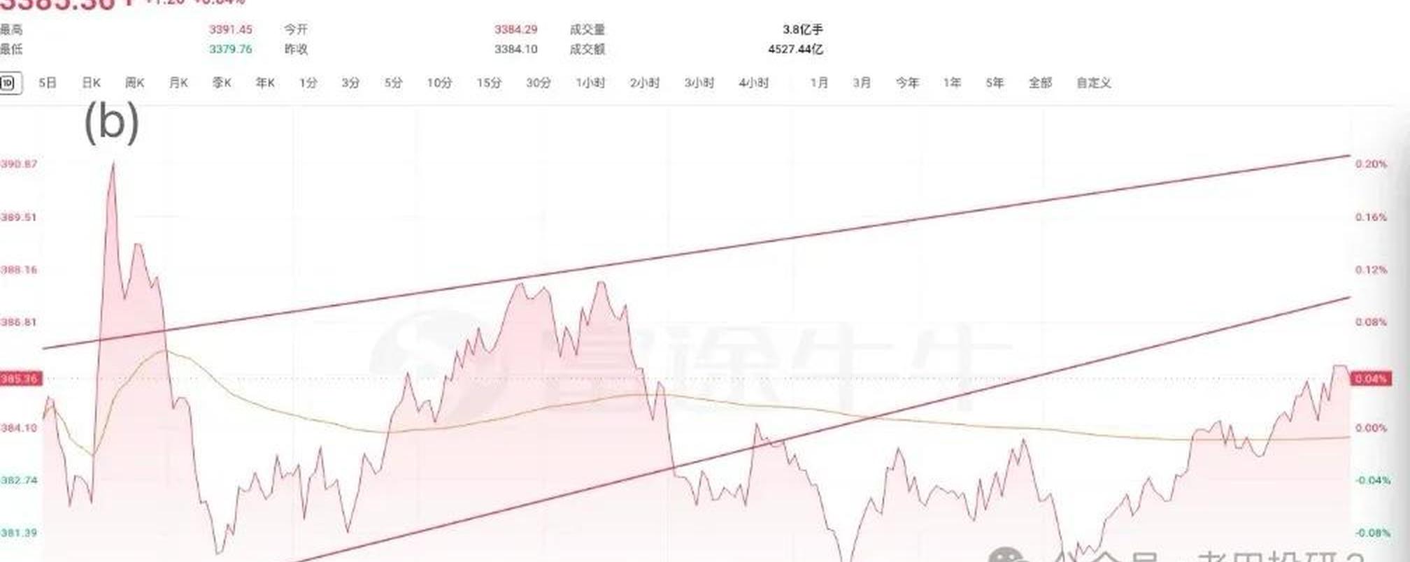 最高涨逾35%，银行股狂欢！公募潜在配置空间巨大