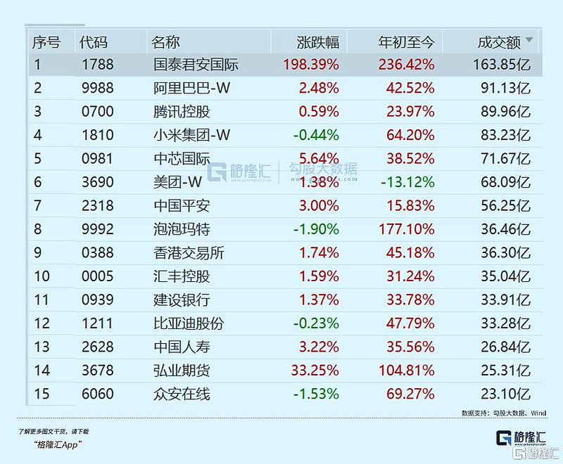 今年以来港股公司回购额突破千亿港元 行业龙头多次大手笔操作