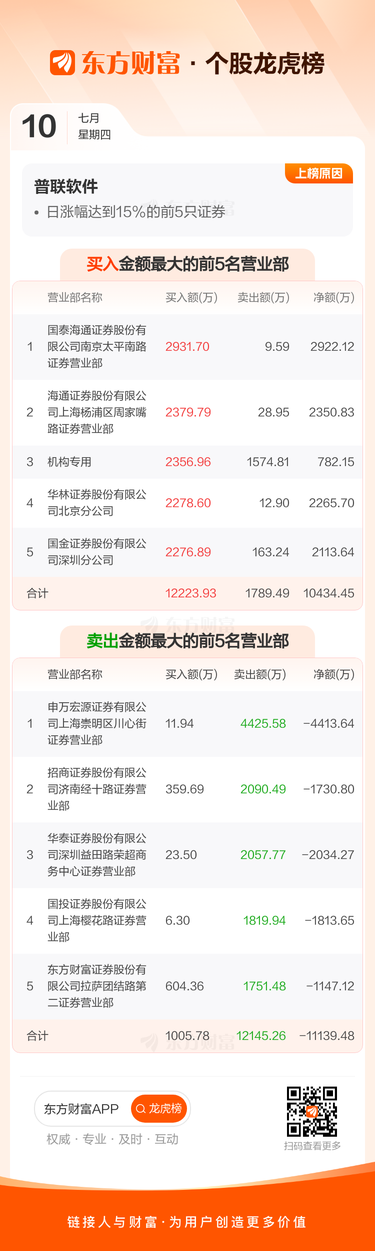 首航新能7月10日龙虎榜数据