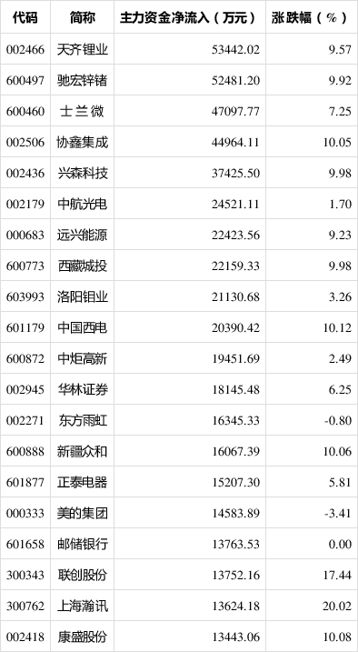非银金融行业今日净流入资金82.10亿元，东方财富等25股净流入资金超亿元