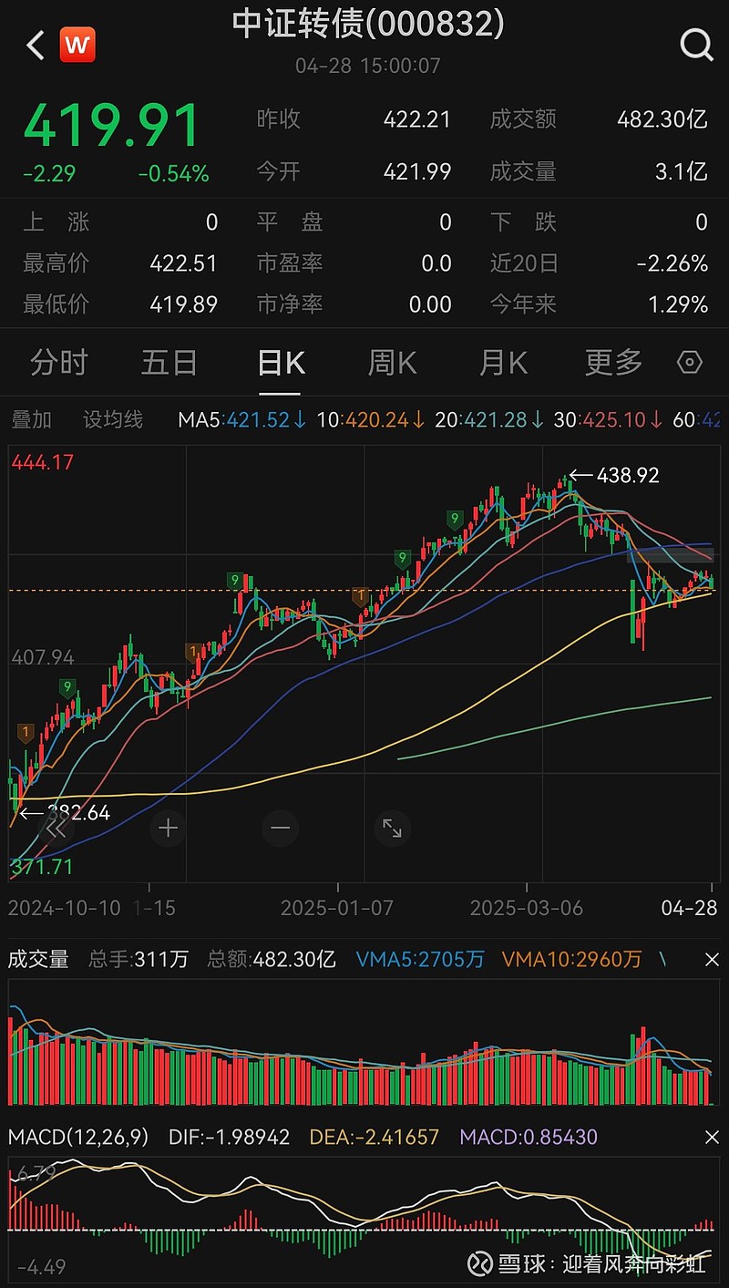 债市收盘|30年国债交易量修复至2000笔左右，下周将有4257亿逆回购到期
