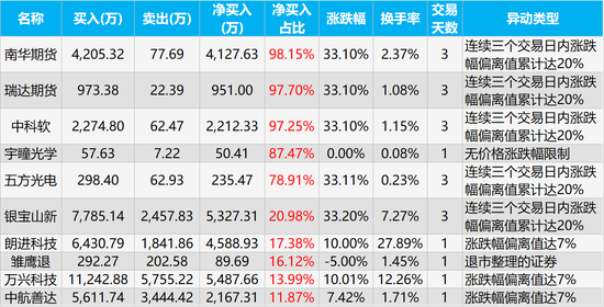 朗迪集团龙虎榜数据（7月10日）