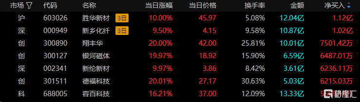 宏柏新材龙虎榜数据(7月10日)