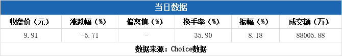 欣灵电气换手率47.13%，3机构现身龙虎榜