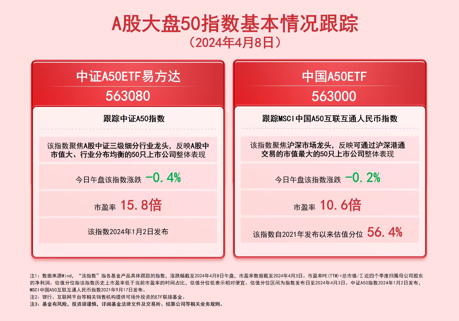 MSCI中国A50互联互通(人民币)指数(本币)ETF今日合计成交额2.17亿元，环比增加60.71%