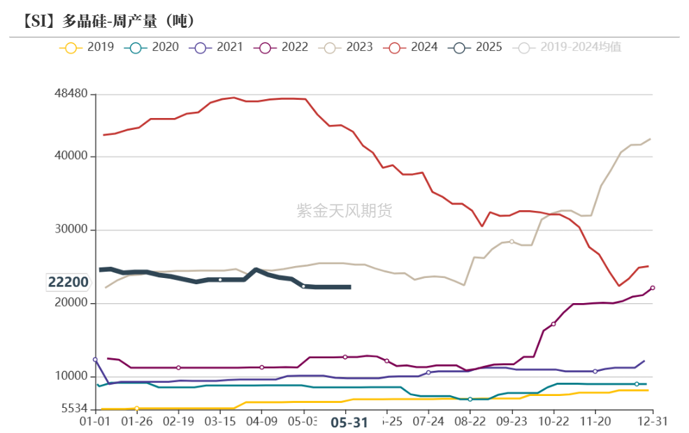 多晶硅期货三周飙涨近30%，硅料报价跳升却“有价无市”