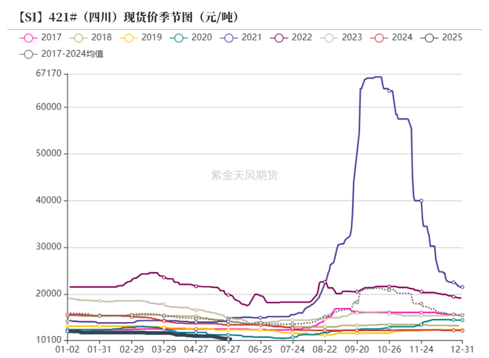 多晶硅期货三周飙涨近30%，硅料报价跳升却“有价无市”