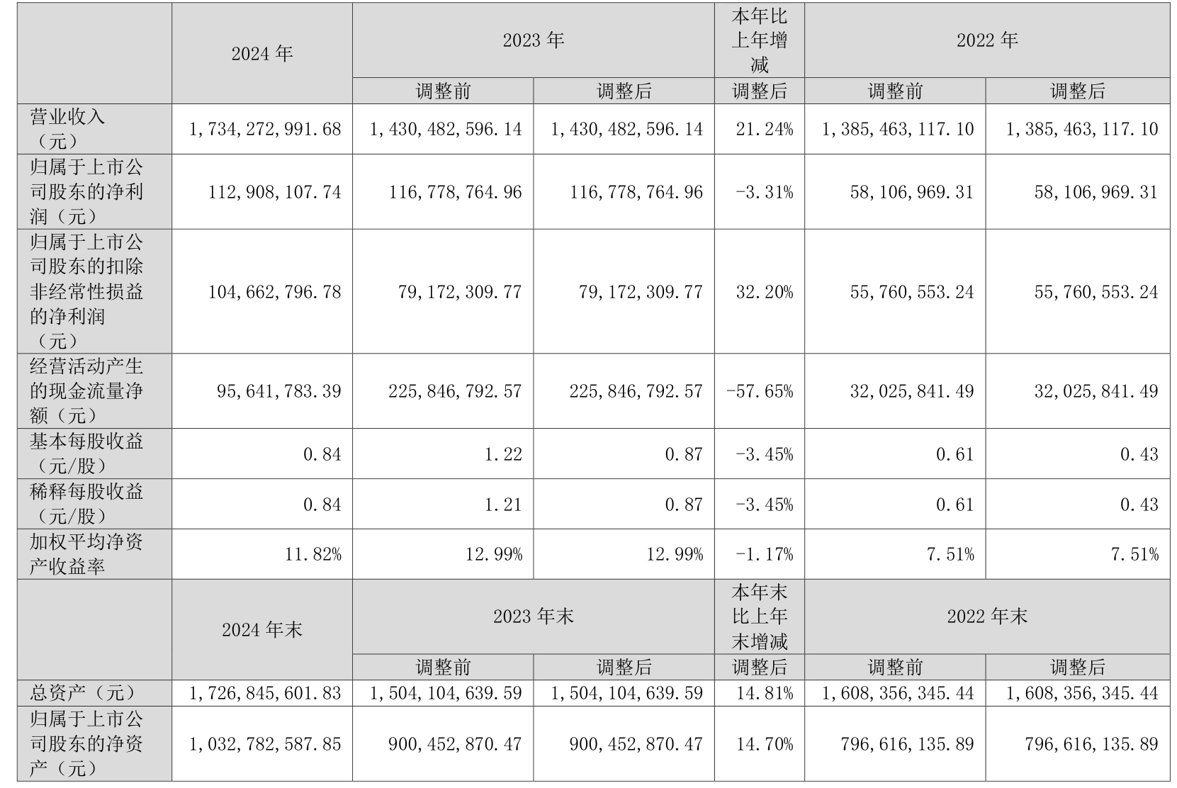澜起科技：预计上半年净利润11亿元~12亿元，较上年同期增长85.50%~102.36%