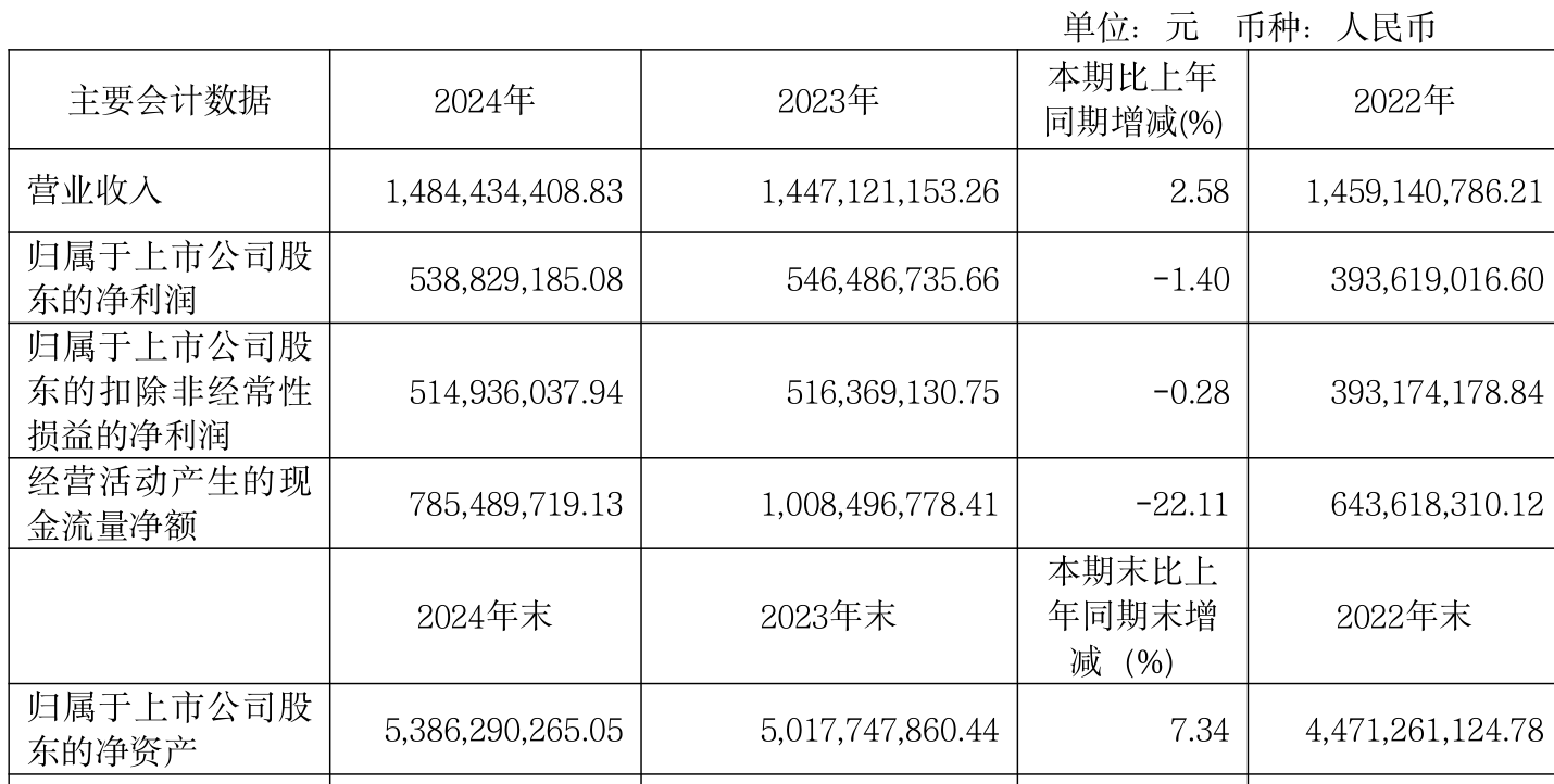 北化股份：预计2025年上半年净利润为9800万元~1.11亿元，同比增长182.72%~220.23%