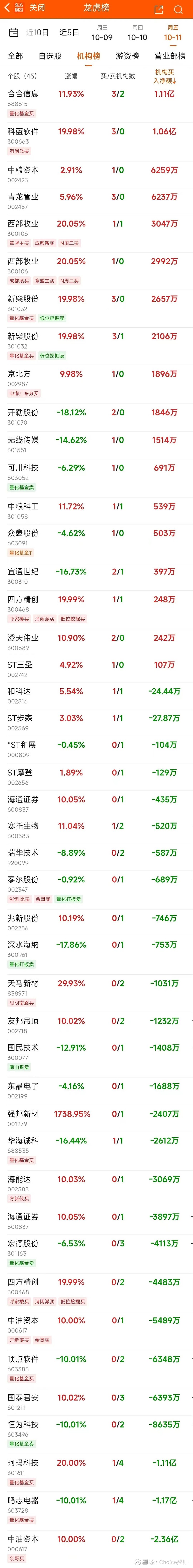 市北高新龙虎榜数据（7月11日）