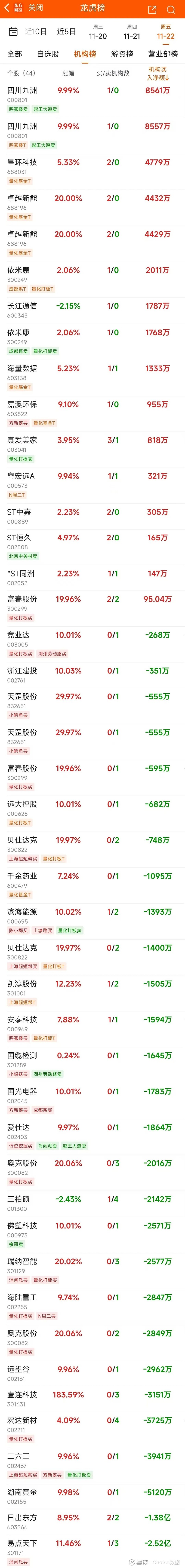 市北高新龙虎榜数据（7月11日）