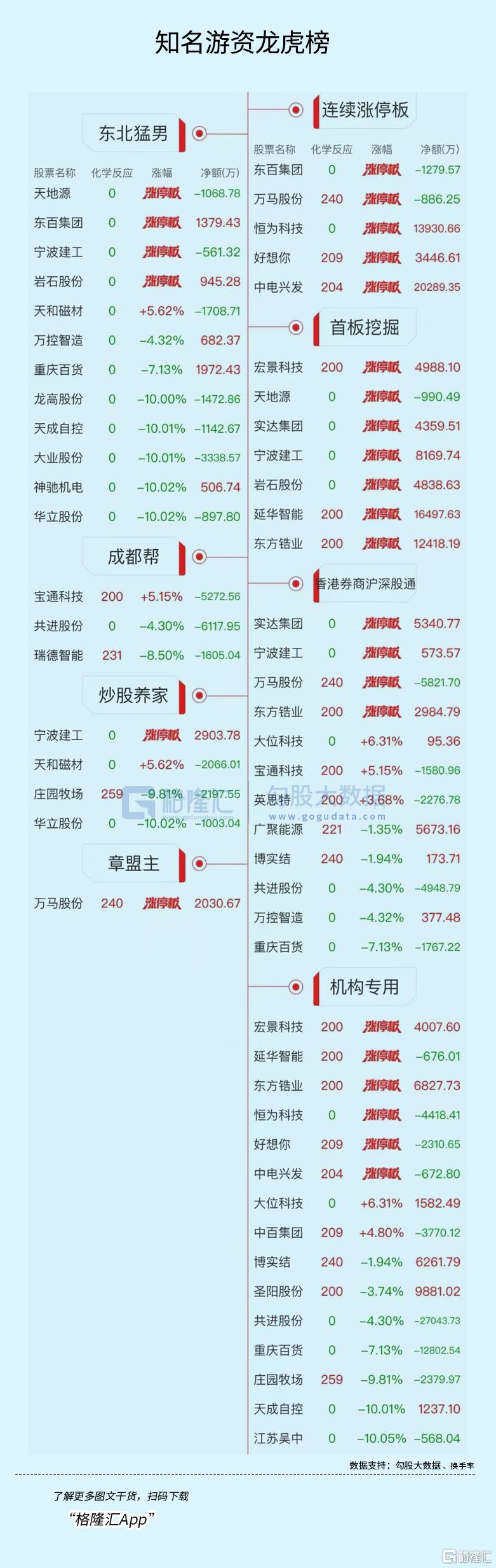 天和磁材龙虎榜：营业部净卖出919.87万元