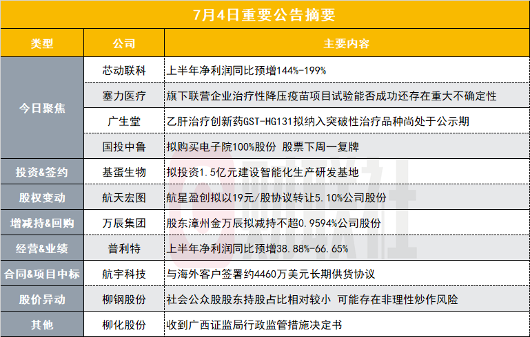 紫金矿业：上半年净利同比预增约54%