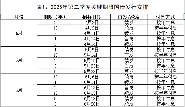 下半年1230亿首批超长期特别国债发行结束，30年国债利率冲顶1.89%后回落