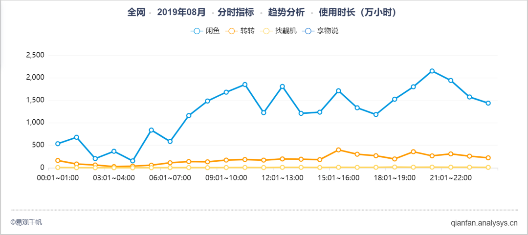 闲鱼新功能精准对接闲置与乡村学校需要