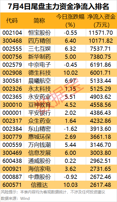 计算机行业资金流出榜：同花顺、指南针等净流出资金居前