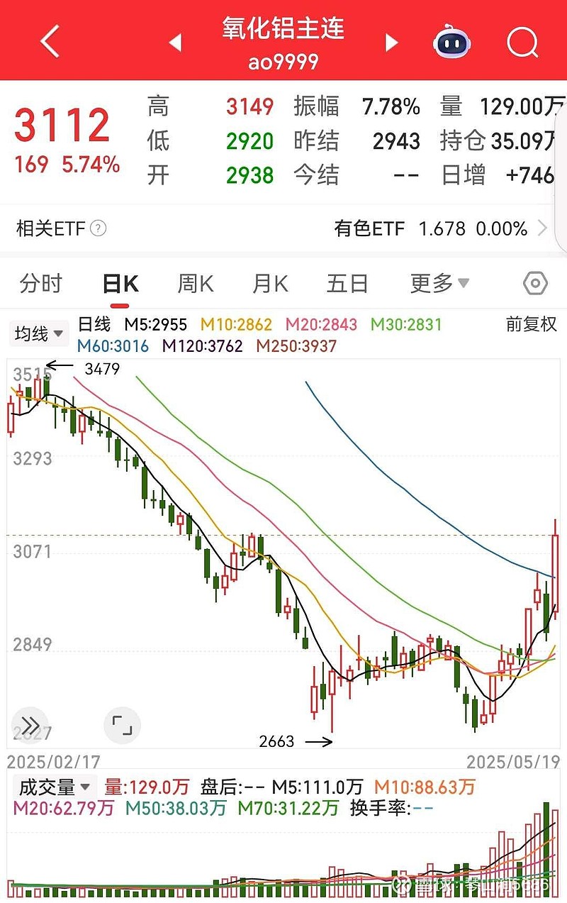 氧化铝夜盘收涨约1.2%