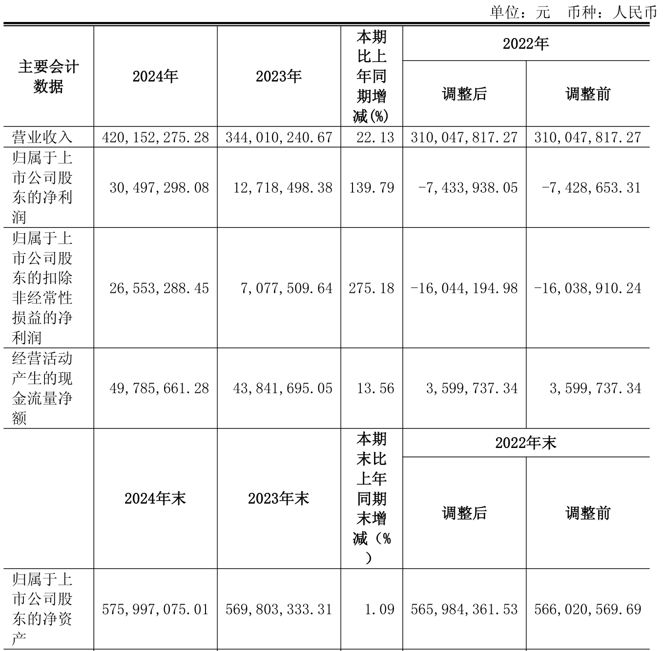 博迈科：预计2025年上半年净利润为1200万元左右，同比减少81.03%左右