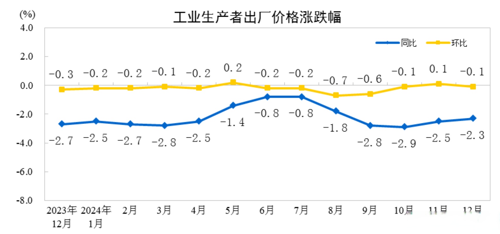 国家统计局：6月份，一线城市新建商品住宅销售价格同比下降1.4%，降幅比上月收窄0.3个百分点