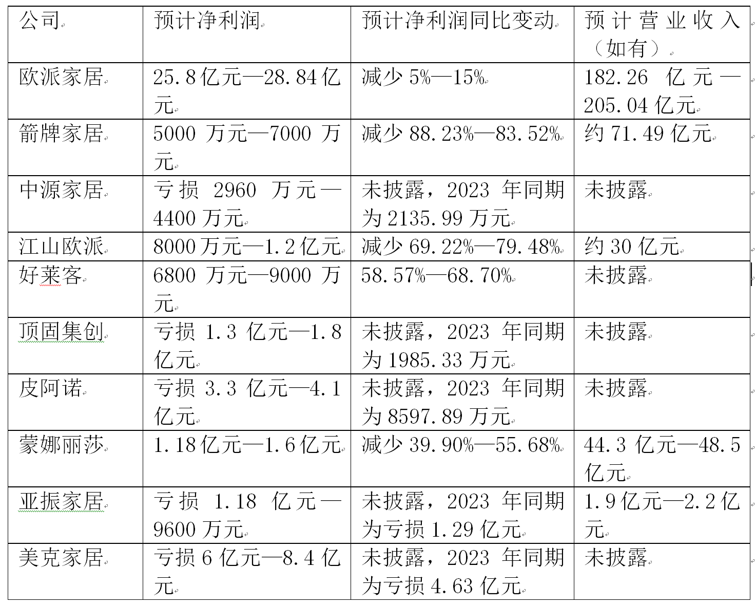 博迈科：预计2025年上半年净利润为1200万元左右，同比减少81.03%左右