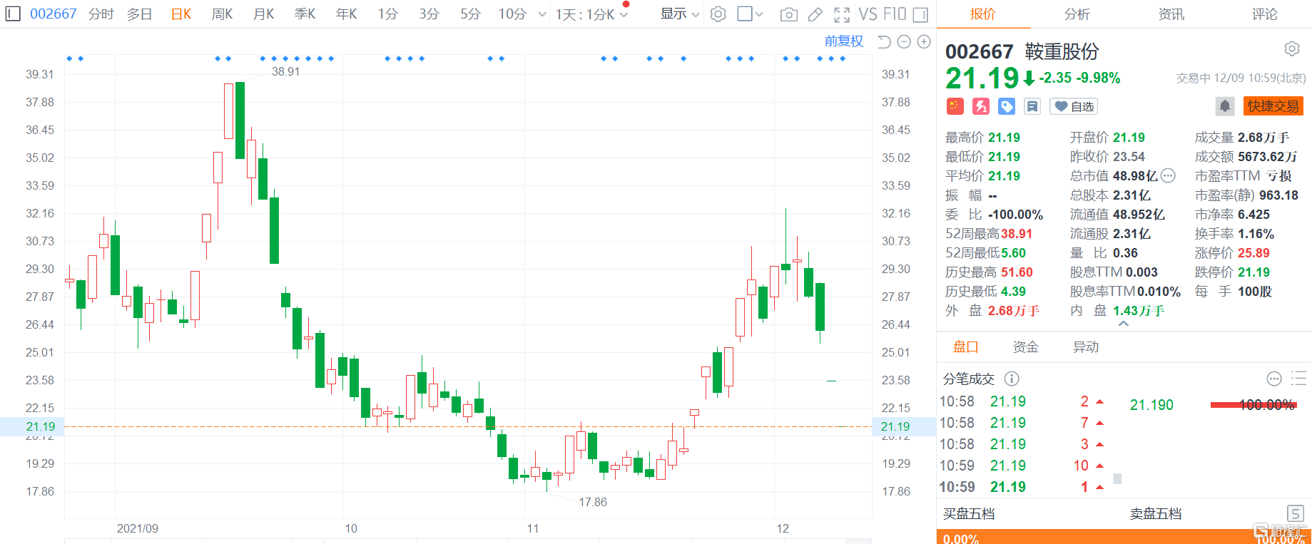 悦安新材：股东拟合计减持不超0.86%公司股份