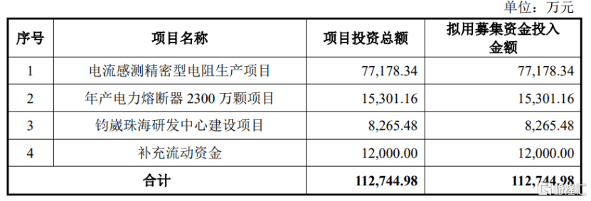 钧崴电子：珠海项目已开始小批量试生产