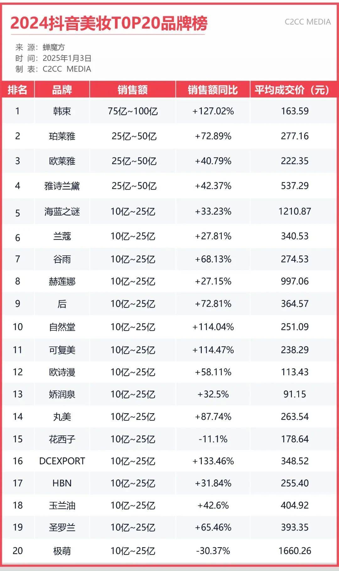 韩束营收占比82%！上美股份“单腿走路”能走多远？