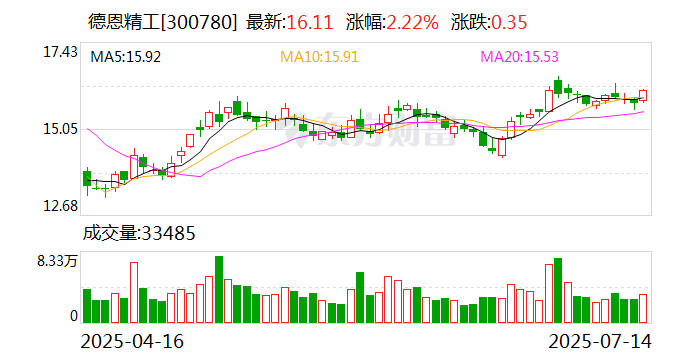 聚杰微纤最新股东户数环比下降10.07% 筹码趋向集中