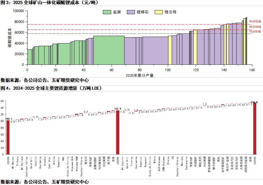 中矿资源：2025年上半年自有锂盐产品销量约1.78万吨