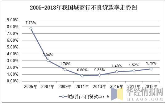 泉州银行高管履新难掩资产质量压力，不良率连续两年上升，去年逾期贷款增长明显