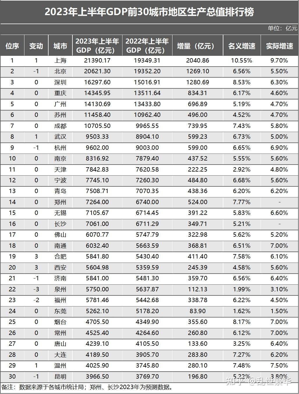 2025年上半年四川GDP同比增长5.6%