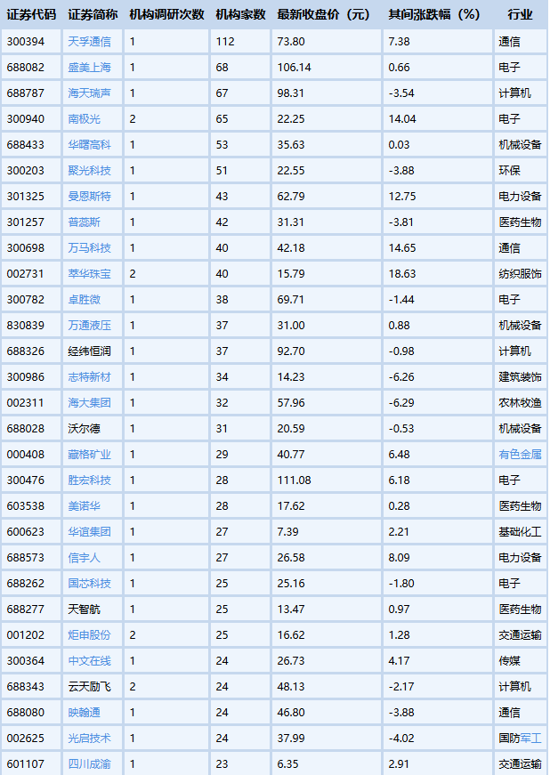 底部狂飙15%+!龙头股扭亏为盈,还有这些股获机构看好