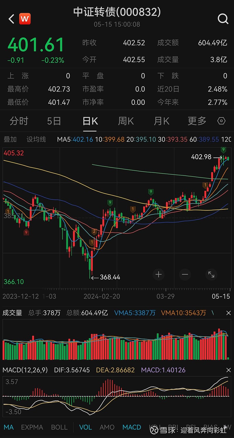 中证转债指数收涨0.23%，299只可转债收涨