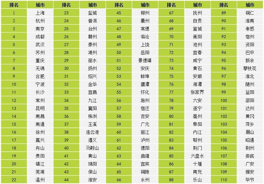 城市24小时 | 中部大省“出分”，湖北暂时领跑