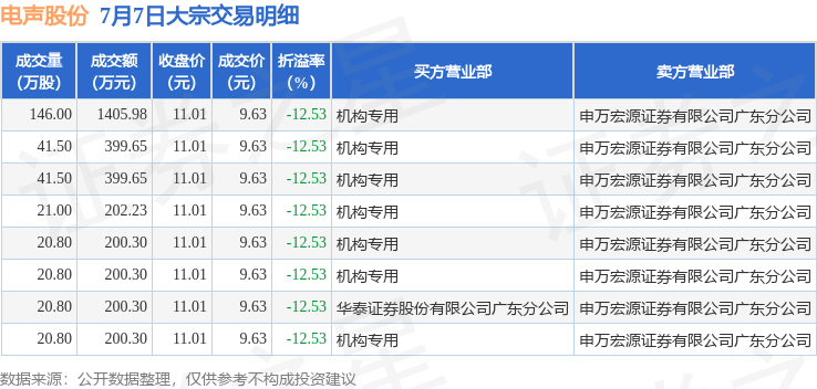 揭秘本周大宗交易：758笔大宗交易成交68.17亿元，机构席位扫货这8只个股（附名单）