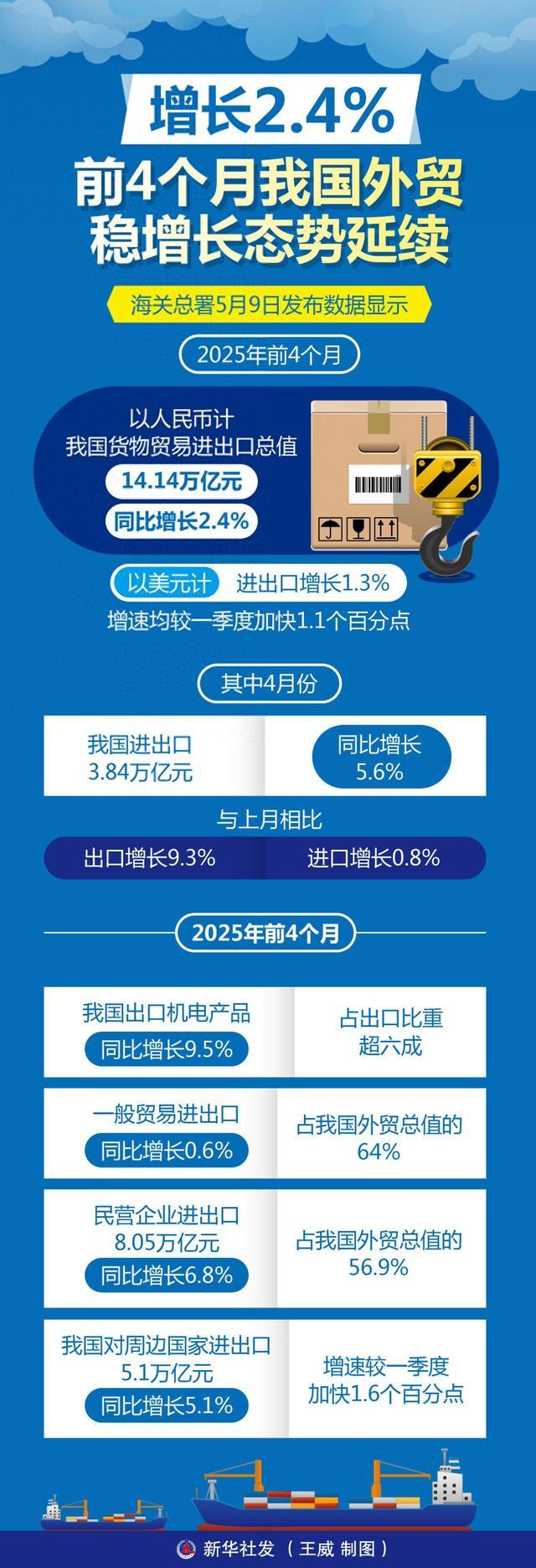 广东：上半年外贸进出口同比增长4% 规模创同期新高