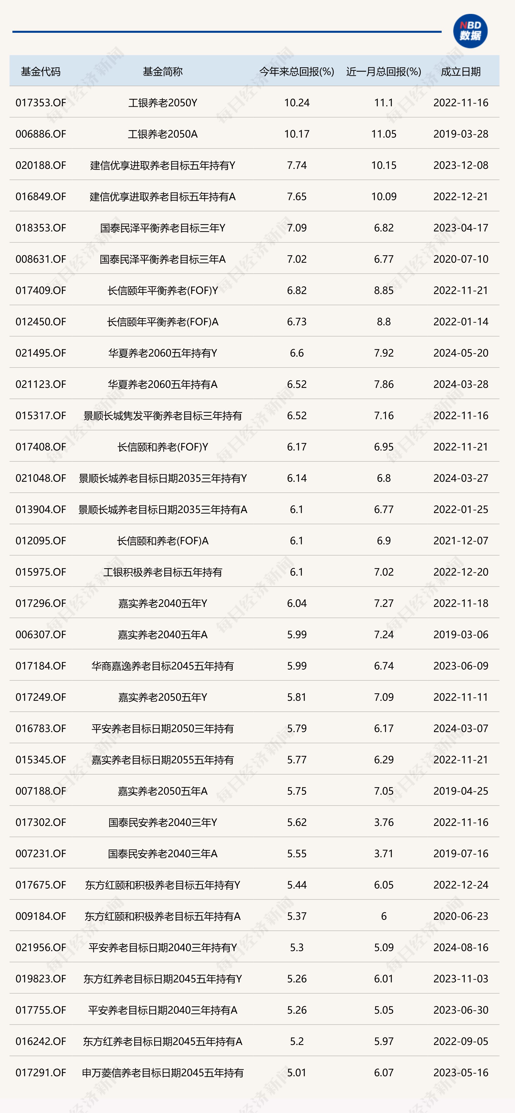 中基协：第二季度个人养老基金名录新增9只产品