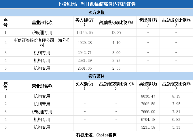 天宸股份7月18日龙虎榜数据